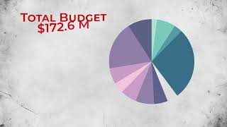 FY 2022 Budget Approved