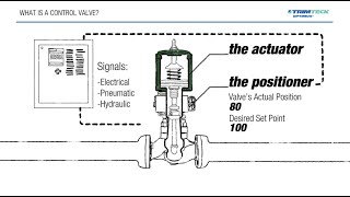 What is a Control Valve? | Understanding Control Valves in Industrial Process Plants