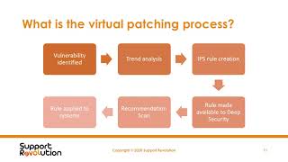 Webinar Highlights: The virtual patching process