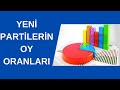 Yeni partilerin oy oranları | Açıkça 1. Bölüm | 28 Temmuz