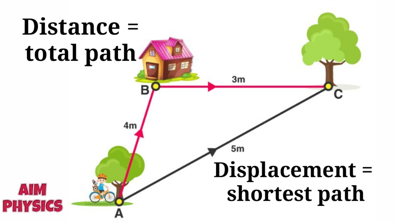 Motion | Distance And Displacement - Physics Grade 9 - YouTube