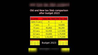 Budget 2023 |  New Income tax slab | Comparison of new slab to old Slab(old regime If no saving) |