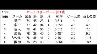 セ・リーグ、1998年 開幕から閉幕までの順位の推移。