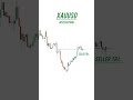 gold trading strategy forex trading shorts youtubeshorts trading forextrading forex crypto