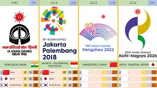 Timeline: Asian Games (1951 - 2034)