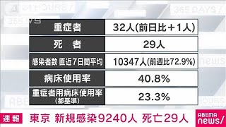 【速報】東京都の新規感染9240人　新型コロナ(2022年9月9日)