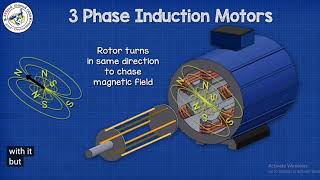How Electric Motors Work - 3 phase ac induction Motors ac motor