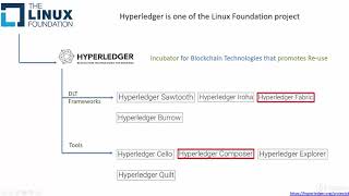 Blockchain Development on Hyperledger Fabric using Composer : What is Hyperledger?