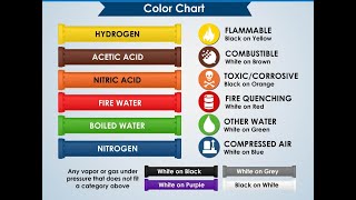 ANSI/ASME A13.1 Pipe Color Code Standards - Clearly Explained