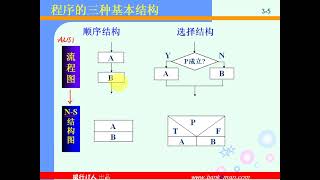 82年程序员 |  C语言经典程序设计（16）程序的三种基本结构，顺序 选择 循环