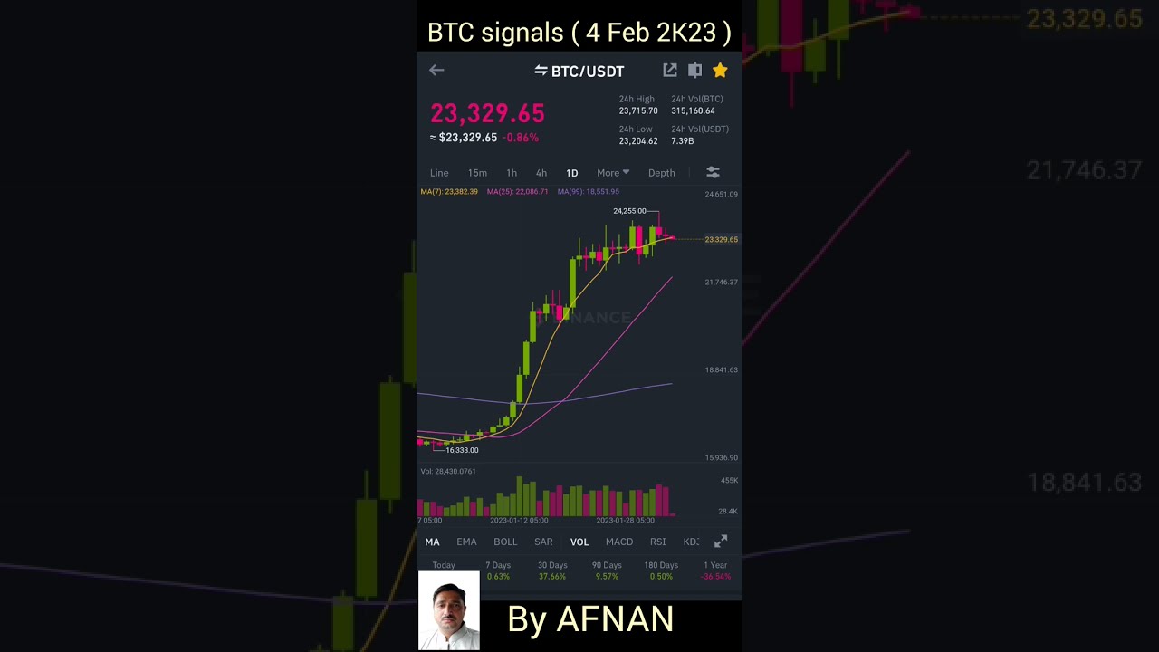 BTC Signals (4 Feb 2K23) - YouTube