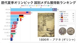 歴代夏季オリンピック 国別メダル獲得数ランキングの推移【動画でわかる統計・データ】