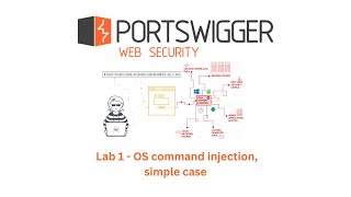 Portswigger OS Command Injection Lab 1 - OS command injection, simple case