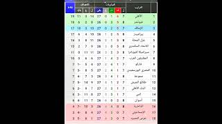 جدول ترتيب الدوري المصري بعد فوز فيوتشر والاتحاد وبيراميدز .