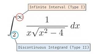 Improper Integral with Infinite Interval and Discontinuous Integrand!