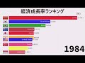 経済成長率ランキング g20のみ gdp growth rate