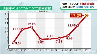 インフルエンザ５週連続増加　新型コロナ５類移行後最少　仙台市