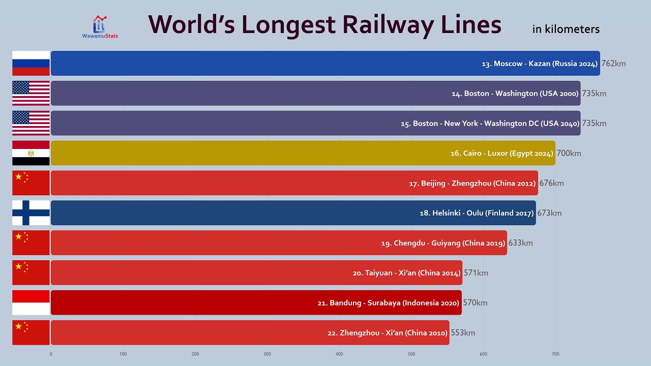 Top 100 Longest High-Speed Railway (Train) Lines Comparison (2020 ...