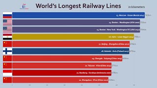 Top 100 Longest High-Speed Railway (Train) Lines Comparison (2020)