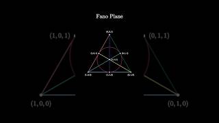 Fano Plane: The World’s Smallest Projective Geometry