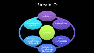 nio.2 tutorial java7