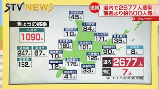 【新型コロナ】北海道の新規感染者２６７７人確認　札幌１００９人・旭川２４７人