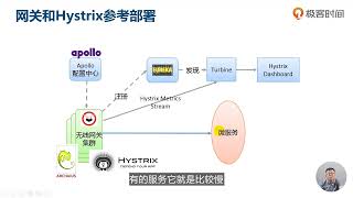 微服务架构实战 | 97 网关集成HystrixCodeReview