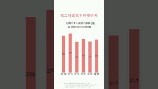 【第二種電気主任技術者】ハローワークの求人件数の推移【2022/3】 #short