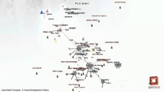 OpenStack Compute - A Visual Development History