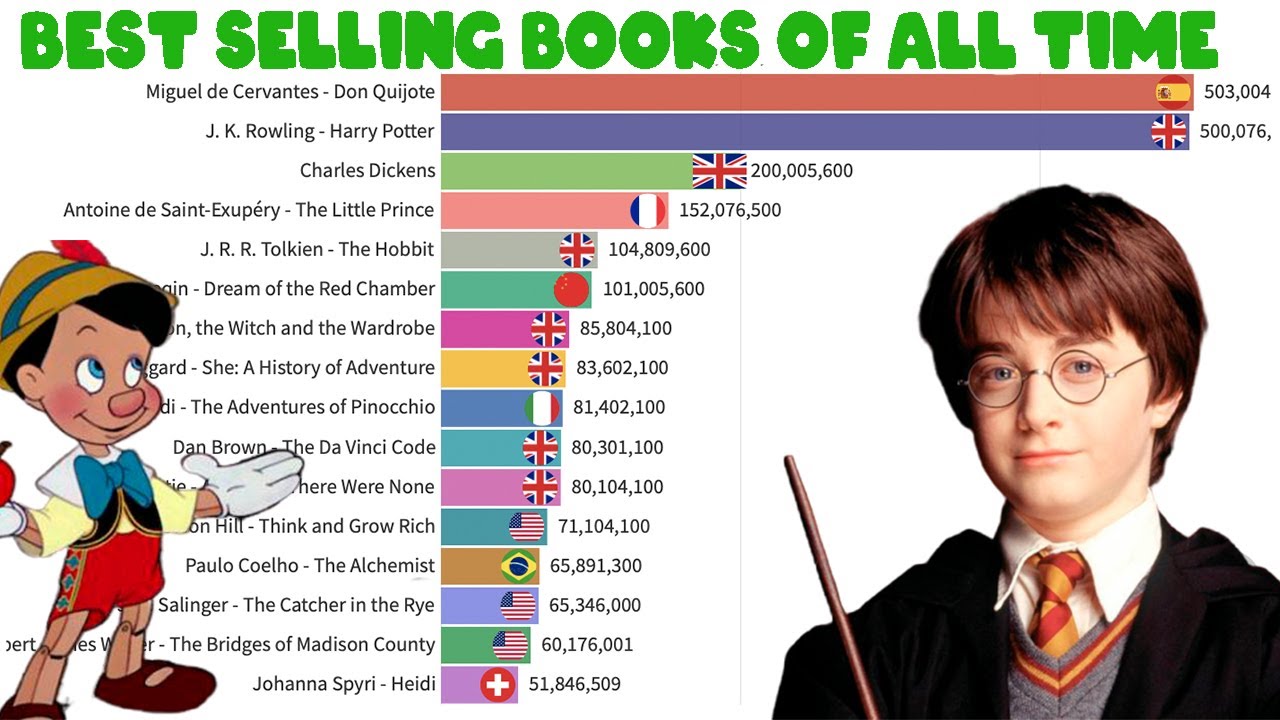 Most Popular Books Of All Time (1615-2021) - YouTube