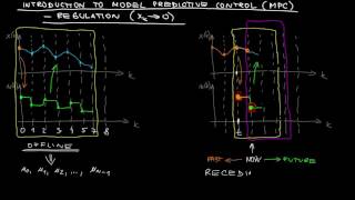 L3.3 Introduction to Model Predictive Control (MPC) - regulation