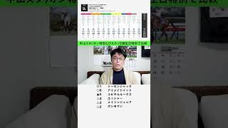 【楽天競馬×高知競馬】古谷っちの早明浦ダム特別予想！（出演：古谷剛彦さん）2022年3月7日高知9R  20時20分発走　#shorts