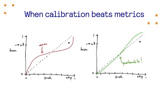 When calibration beats metrics