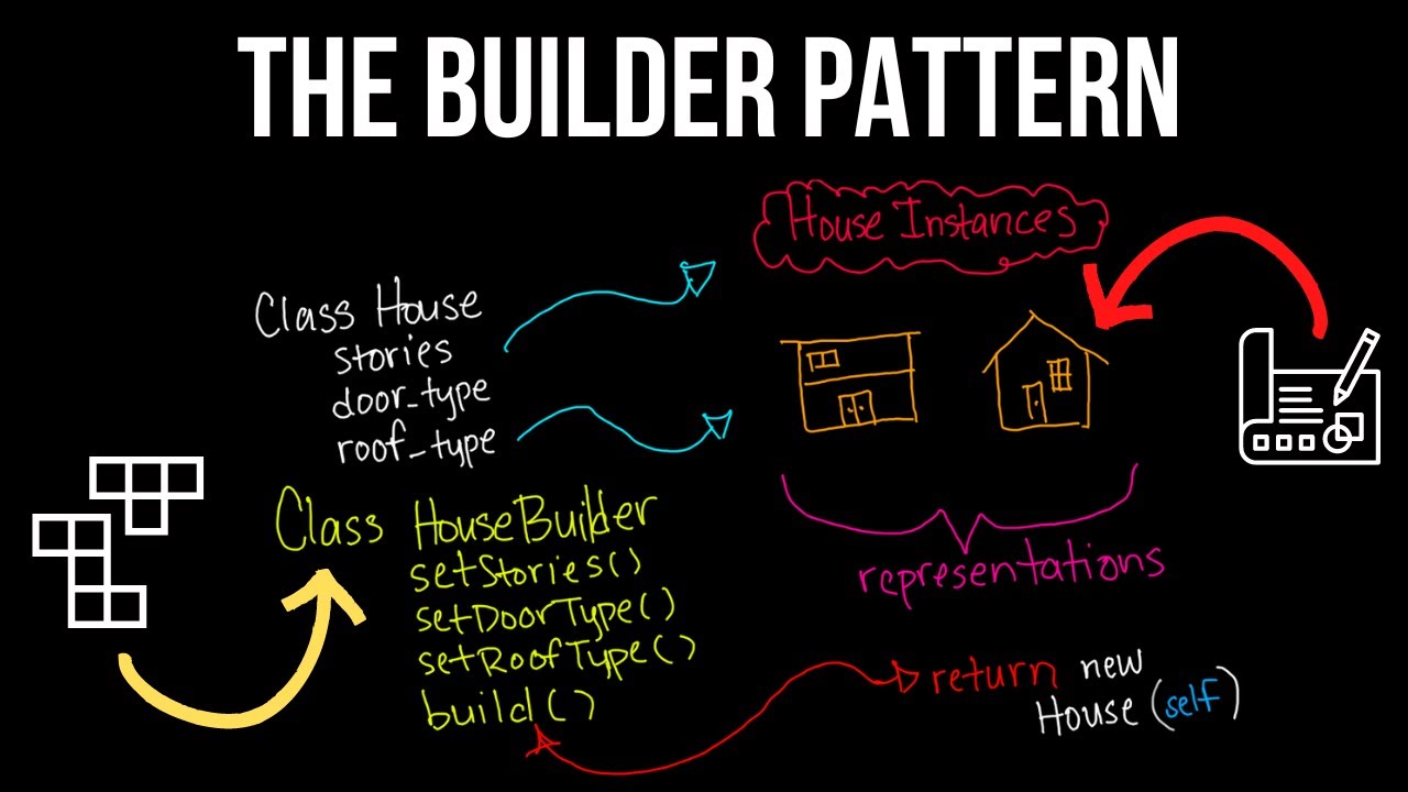 Builder Design Pattern Explained In 10 Minutes - YouTube