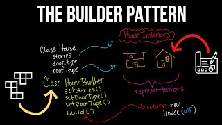 Builder Design Pattern Explained in 10 Minutes
