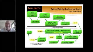 Optimizing PSACs & PHACs per DO 178C & DO 254 from AFuzion Inc.