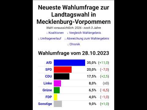 Neueste Wahlumfrage Dawum Zur Landtagswahl Mecklenburg-Vorpommern, AfD ...