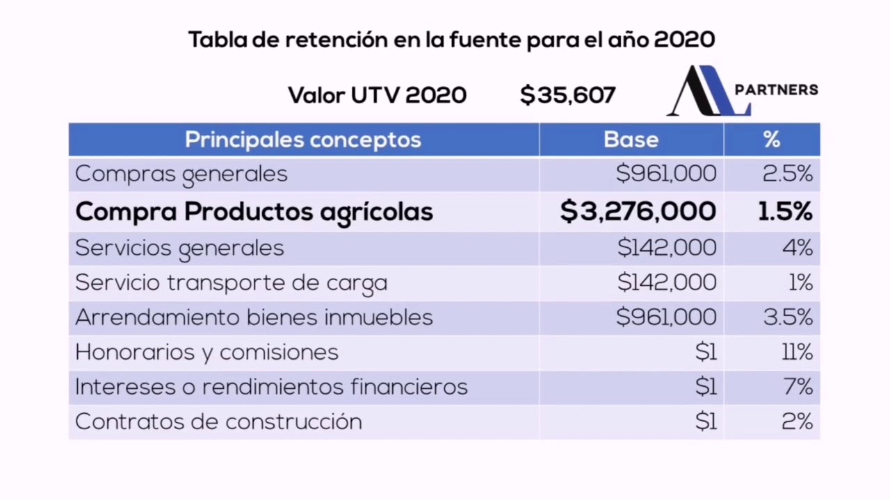 Principales Cambios En La Retención La Fuente Para 2020 - YouTube