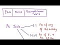 Converting ER Diagram to Tables - Strong Entity Set, Weak Entity Set, Relationship Set