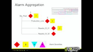 Alarm Aggregation