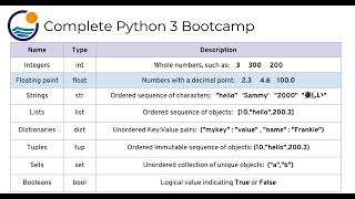 # 9 Introduction to Python Data Types List, Tuple, Dictionary, Set Python Tutorial For Beginner
