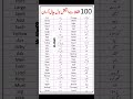 100 Vocabulary words with Urdu Meaning #shorts #english #vocabulary