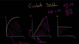 Physics | Lesson 3.2: Motion with Constant Acceleration | Explanation & Sample Questions