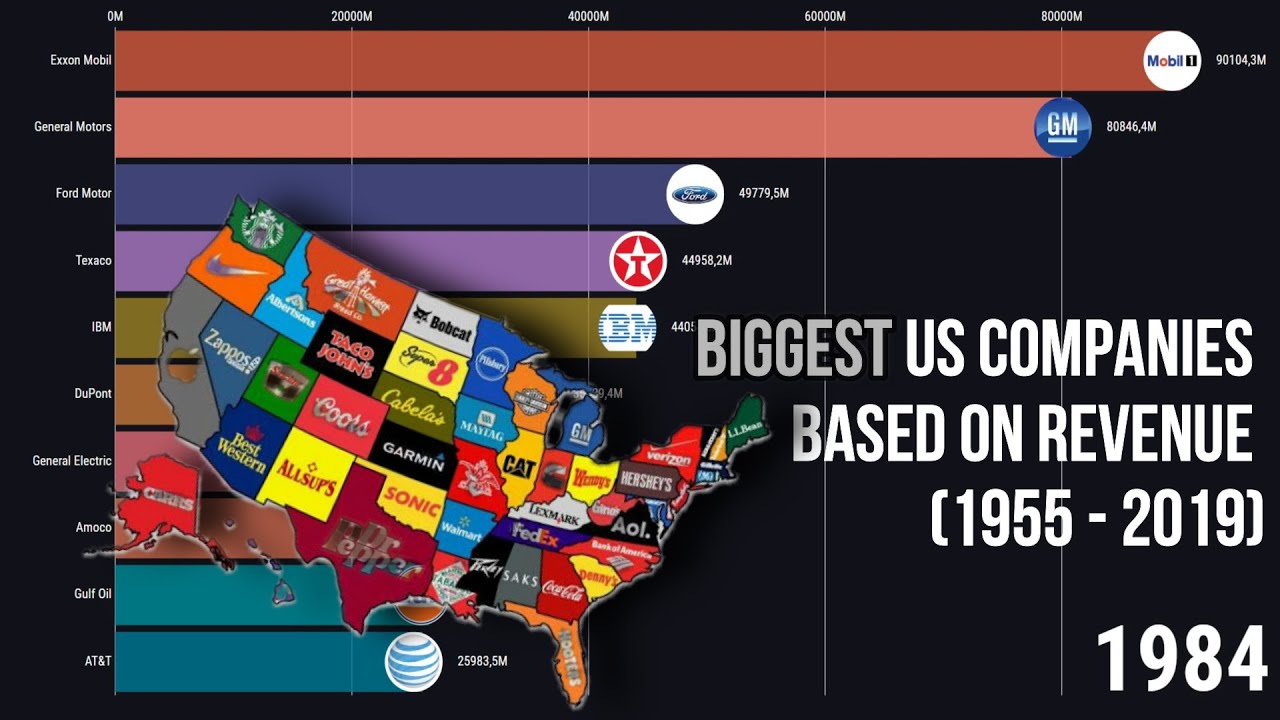 Biggest US Companies Based On Revenue (1955 - 2019) - YouTube