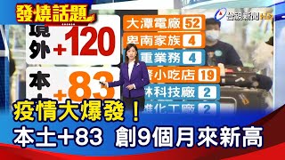 疫情大爆發！本土+83 創9個月來新高【發燒話題】-20220327