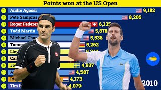 Tennis Players with most Points won at the US Open