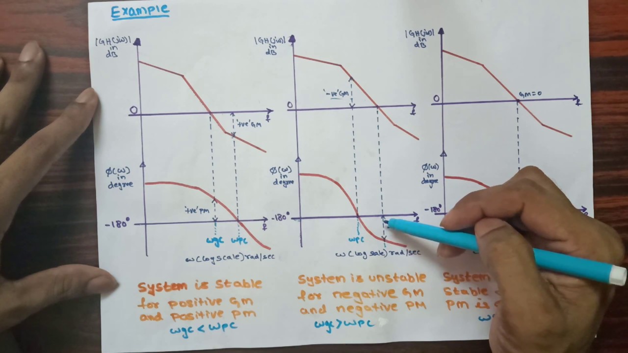 Introduction To Bode Plot| Part-19 Stability Analysis - YouTube