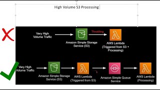 High Volume S3 Processing Architecture and Implementation in Python boto3