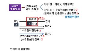 2022년 민법 시선집중 1강