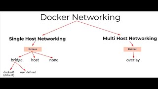 Docker Networking Tutorial | Container Network Model | Docker Tutorial For Beginners